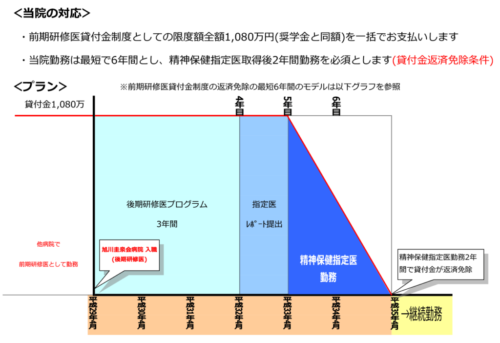 奨学金貸し付けモデル